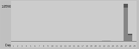 080329_極もん底値ブログの2月の日別アクセス数・グラフ